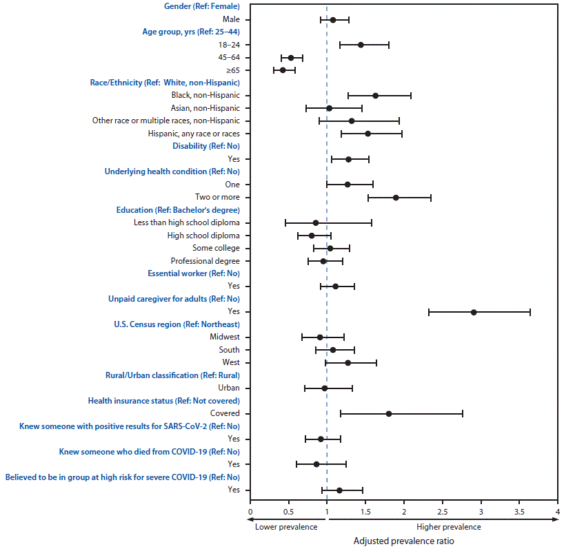 Forest Plot Showing the Adjusted Prevalence Ratios for Characteristics Associated with Delay or Avoidance of Urgent or Emergency Medical Care The figure is a forest plot showing the adjusted prevalence ratios for characteristics associated with delay or avoidance of urgent or emergency medical care because of concerns related to COVID-19, in the United States, as of June 30, 2020.