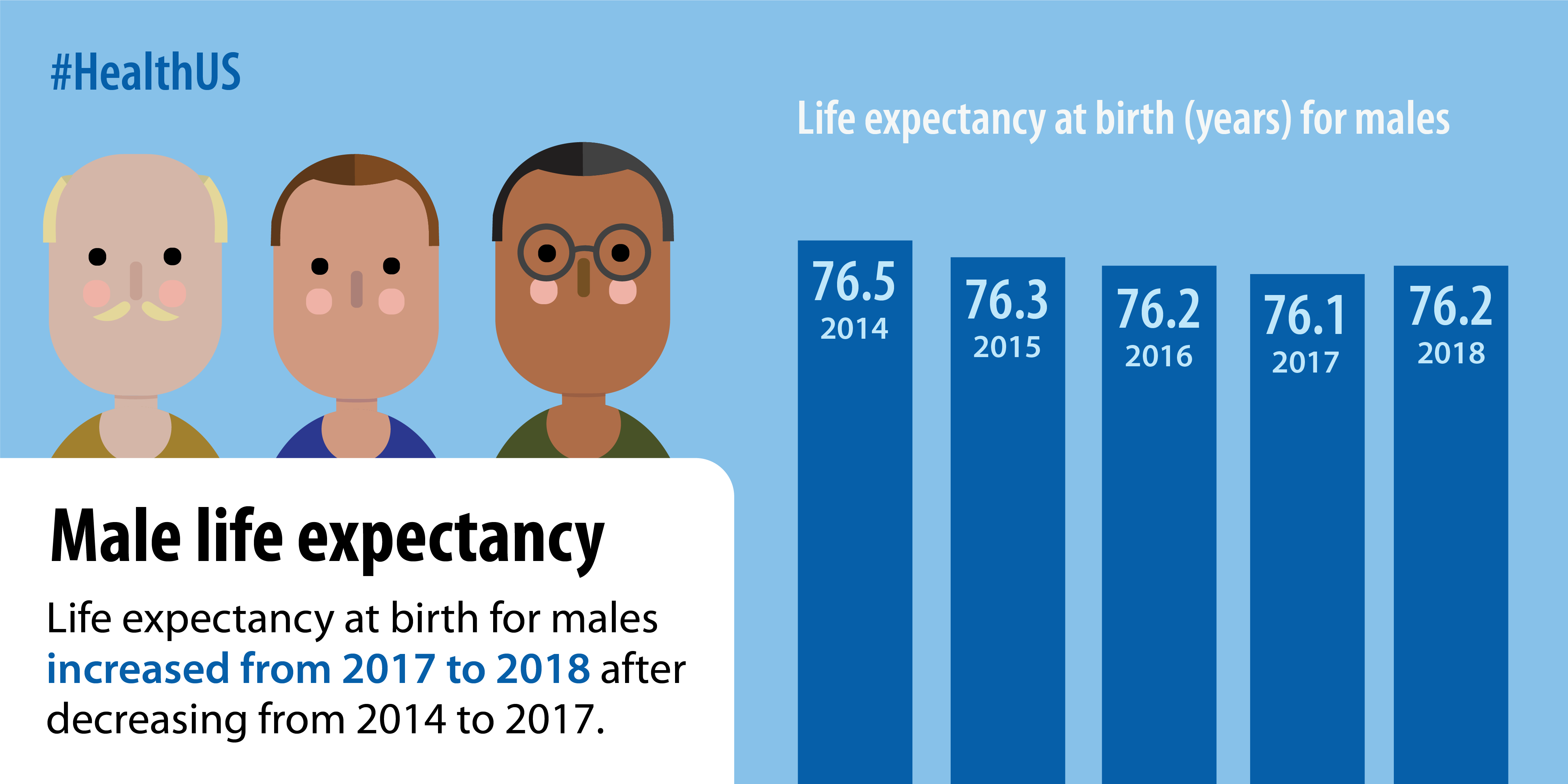 Life expectancy at birth for males increased from 2017 to 2018 after decreasing from 2014 to 2017.